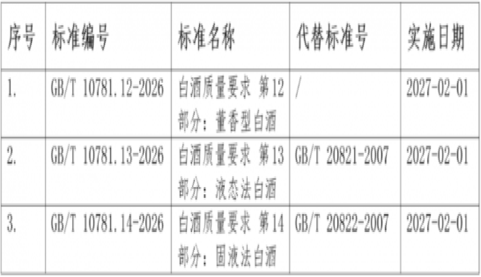 中国食品院组织研制的《白酒质量要求 第12部分：董香型白酒》等3项白酒领域国家标准发布
